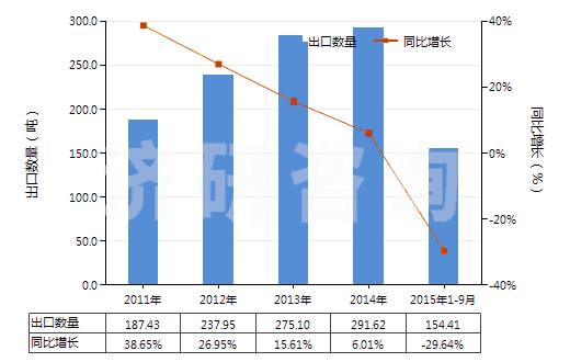 2011-2015年9月中國(guó)寬度≤20cm的膠囊型反光膜(HS39191091)出口量及增速統(tǒng)計(jì)